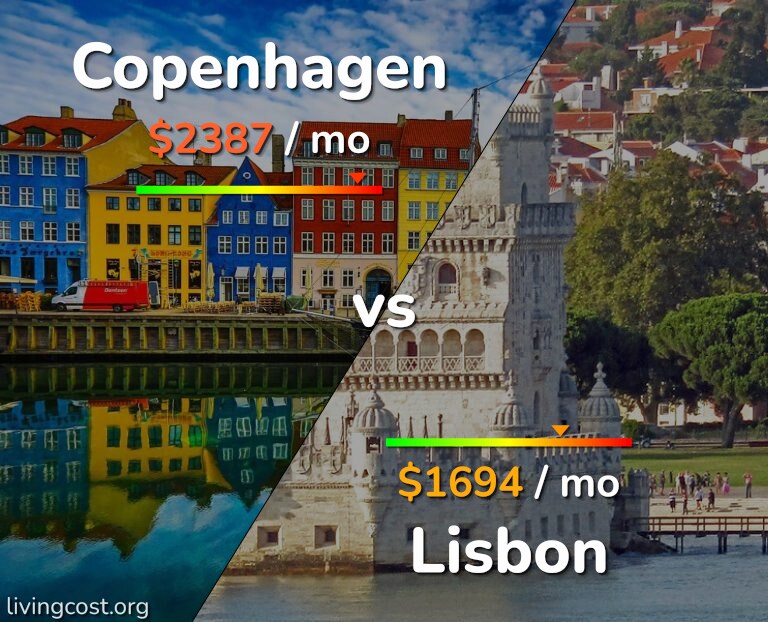 Cost of living in Copenhagen vs Lisbon infographic