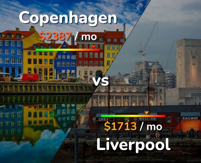 Cost of living in Copenhagen vs Liverpool infographic