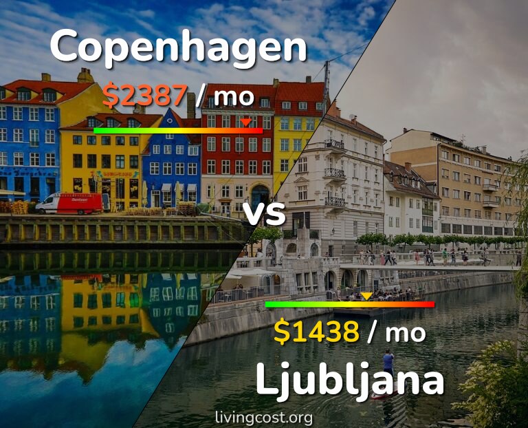 Cost of living in Copenhagen vs Ljubljana infographic