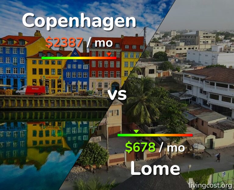 Cost of living in Copenhagen vs Lome infographic
