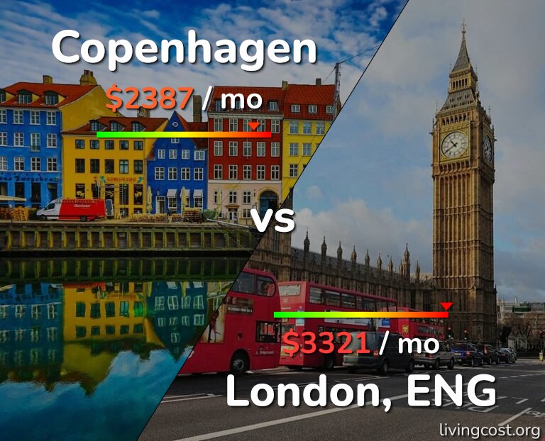 Cost of living in Copenhagen vs London infographic