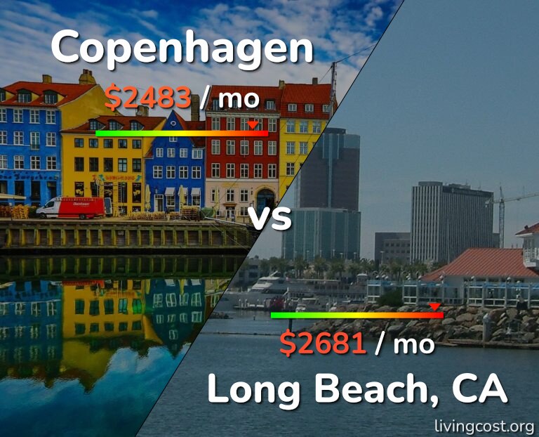 Cost of living in Copenhagen vs Long Beach infographic