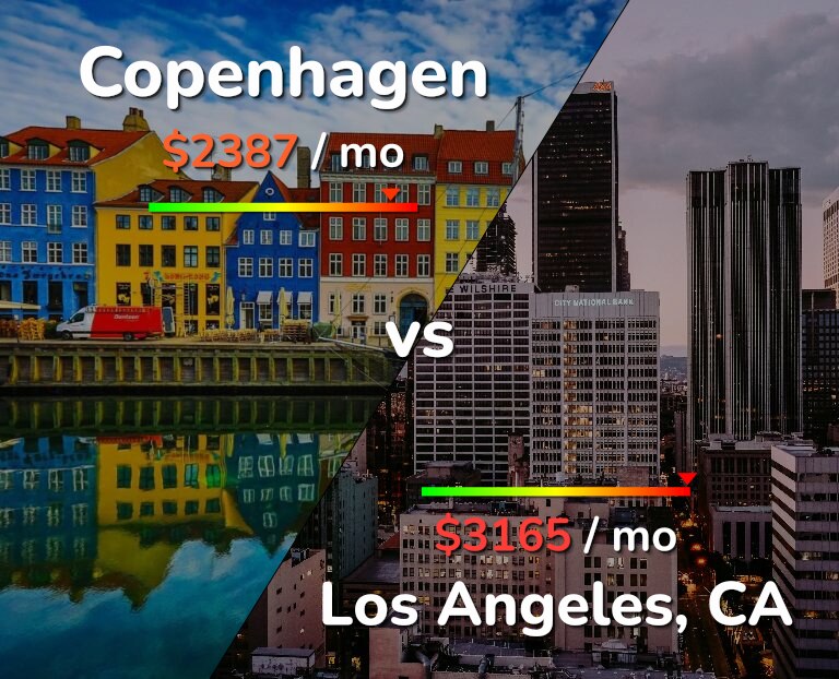 Cost of living in Copenhagen vs Los Angeles infographic