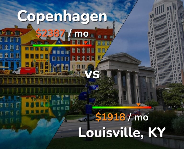 Cost of living in Copenhagen vs Louisville infographic