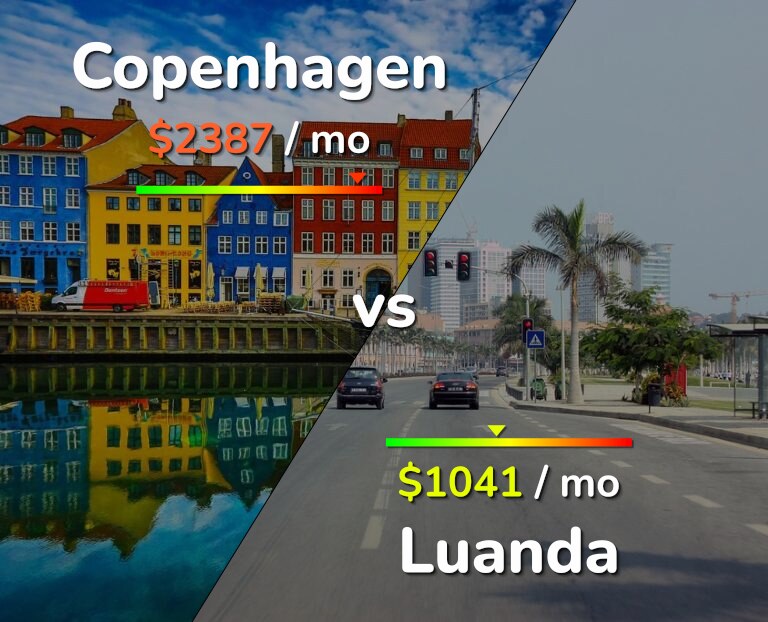Cost of living in Copenhagen vs Luanda infographic