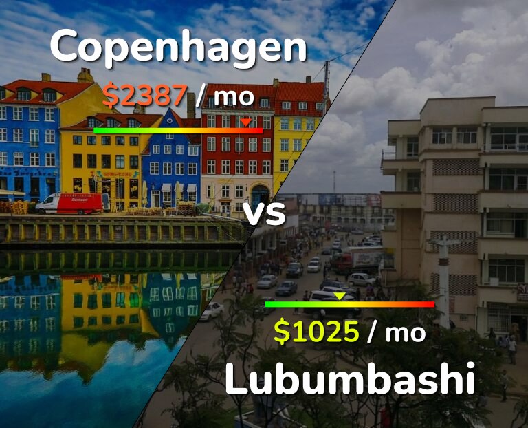 Cost of living in Copenhagen vs Lubumbashi infographic