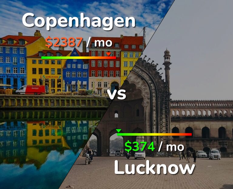 Cost of living in Copenhagen vs Lucknow infographic