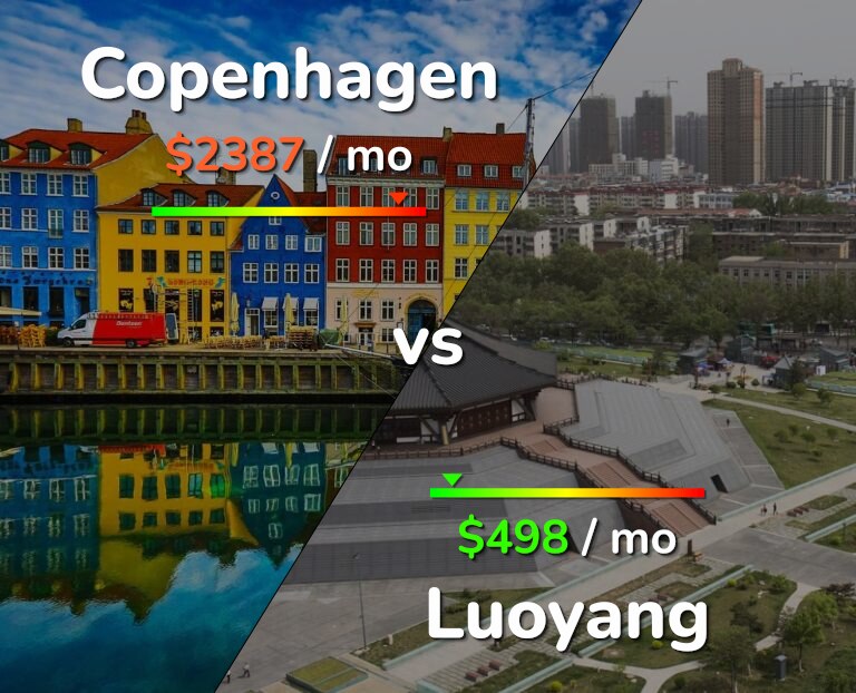 Cost of living in Copenhagen vs Luoyang infographic
