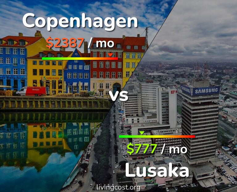 Cost of living in Copenhagen vs Lusaka infographic