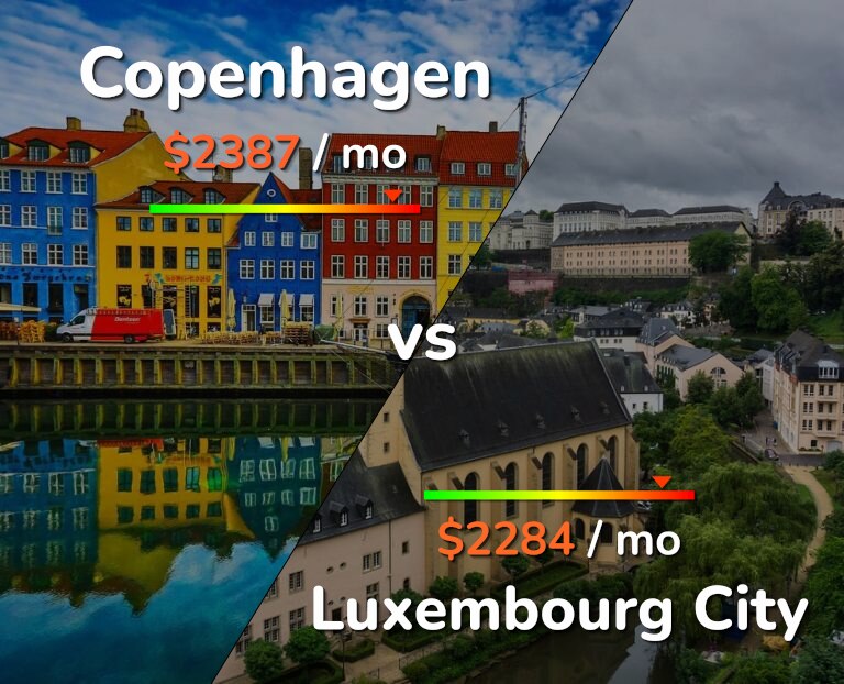 Cost of living in Copenhagen vs Luxembourg City infographic