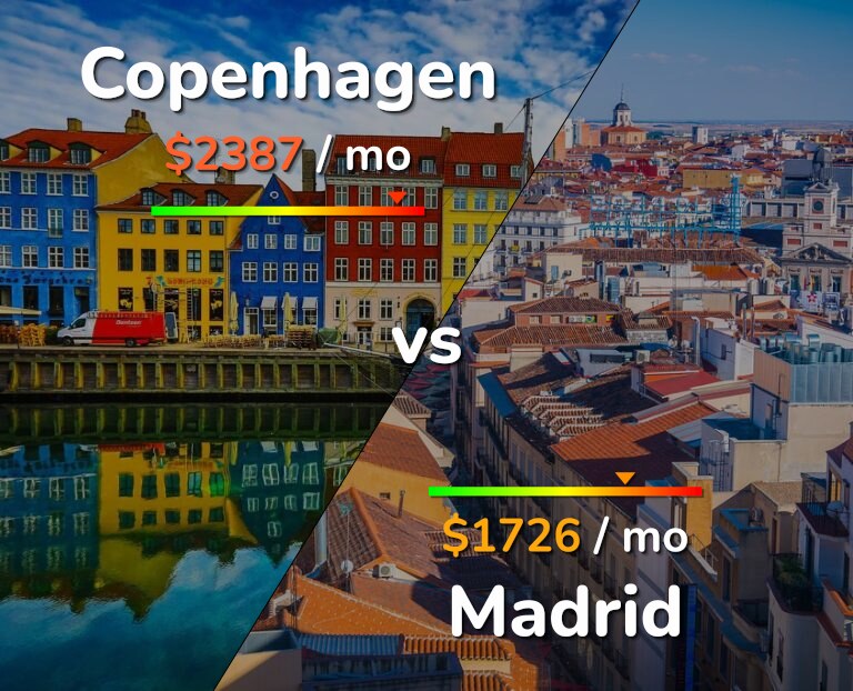 Cost of living in Copenhagen vs Madrid infographic