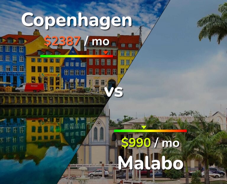 Cost of living in Copenhagen vs Malabo infographic