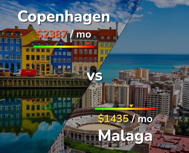 Cost of living in Copenhagen vs Malaga infographic
