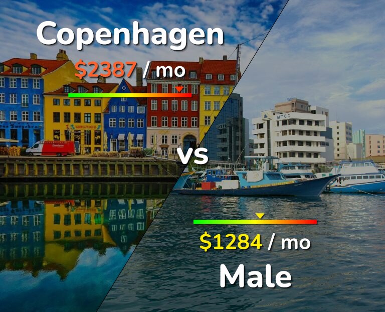 Cost of living in Copenhagen vs Male infographic