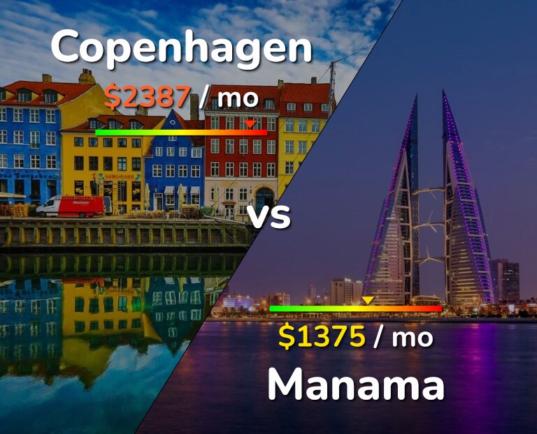 Cost of living in Copenhagen vs Manama infographic
