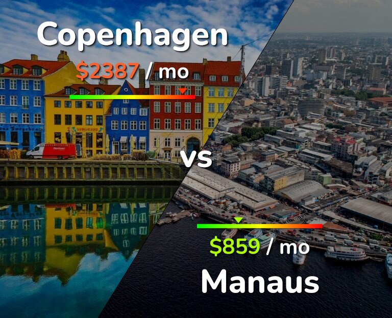 Cost of living in Copenhagen vs Manaus infographic