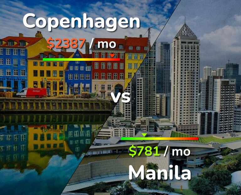 Cost of living in Copenhagen vs Manila infographic