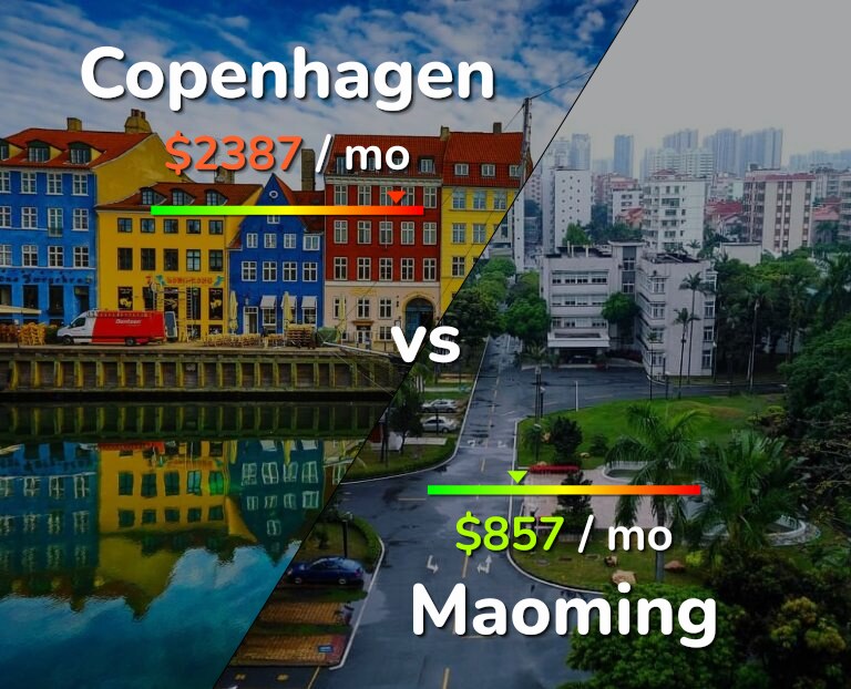 Cost of living in Copenhagen vs Maoming infographic