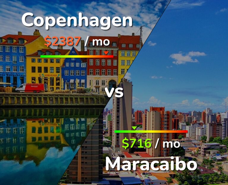 Cost of living in Copenhagen vs Maracaibo infographic