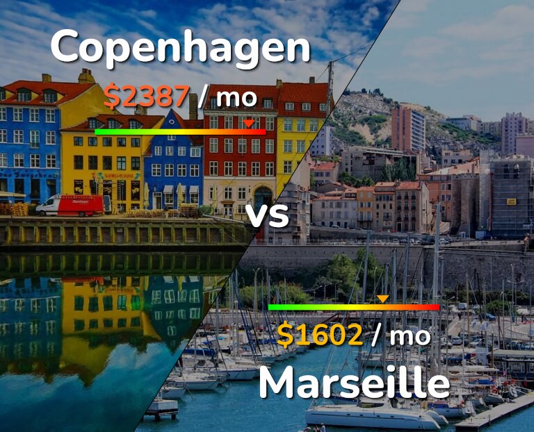 Cost of living in Copenhagen vs Marseille infographic