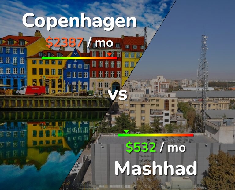 Cost of living in Copenhagen vs Mashhad infographic
