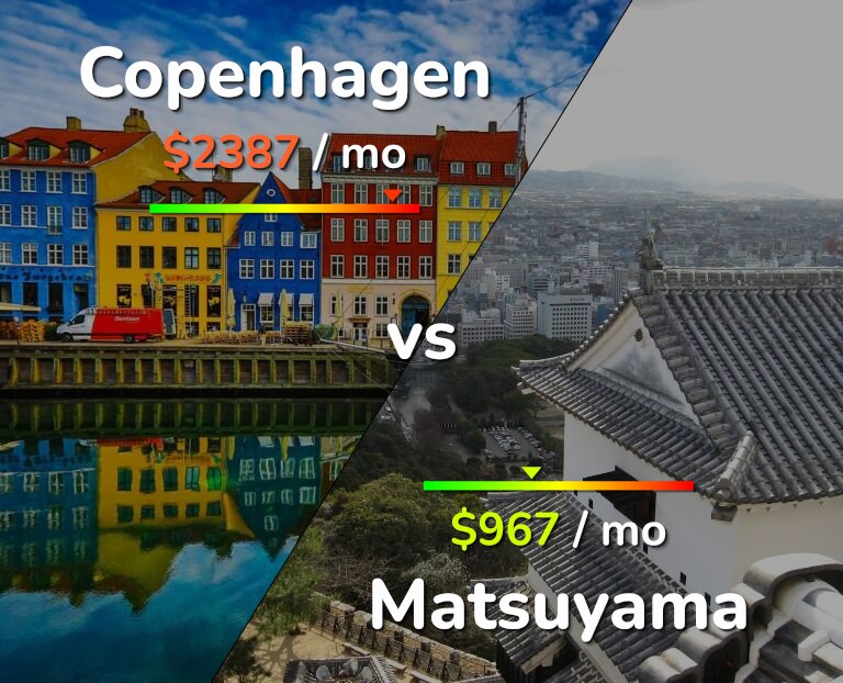 Cost of living in Copenhagen vs Matsuyama infographic