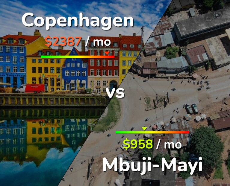 Cost of living in Copenhagen vs Mbuji-Mayi infographic