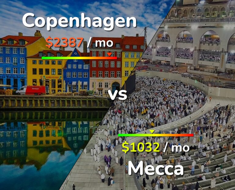 Cost of living in Copenhagen vs Mecca infographic