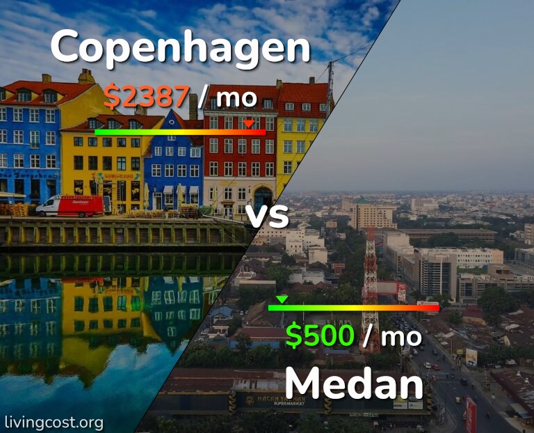 Cost of living in Copenhagen vs Medan infographic