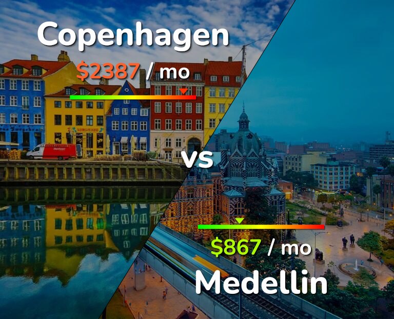 Cost of living in Copenhagen vs Medellin infographic