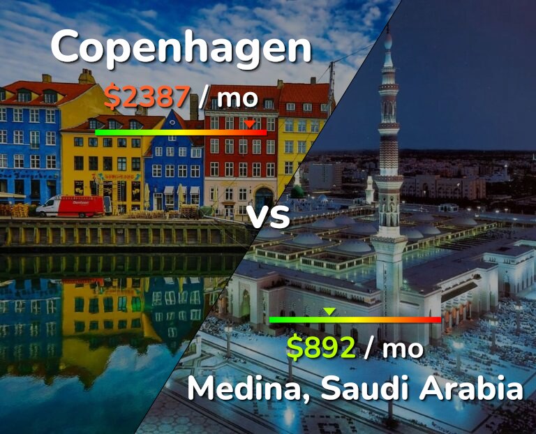 Cost of living in Copenhagen vs Medina infographic
