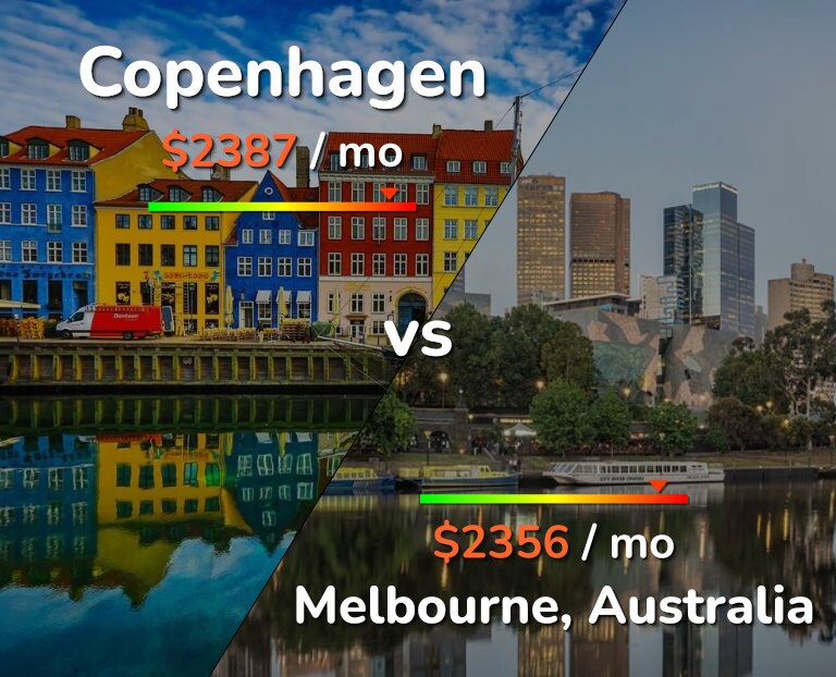 Cost of living in Copenhagen vs Melbourne infographic