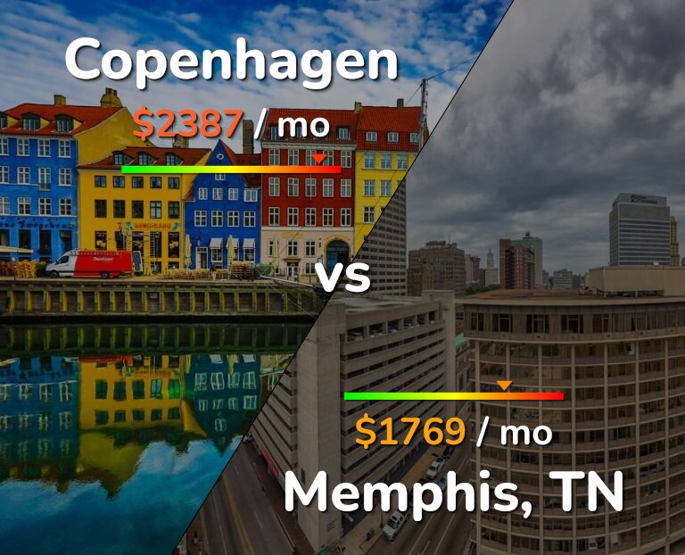 Cost of living in Copenhagen vs Memphis infographic