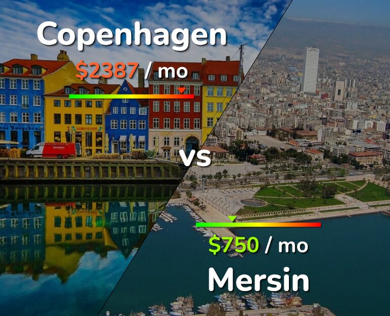 Cost of living in Copenhagen vs Mersin infographic