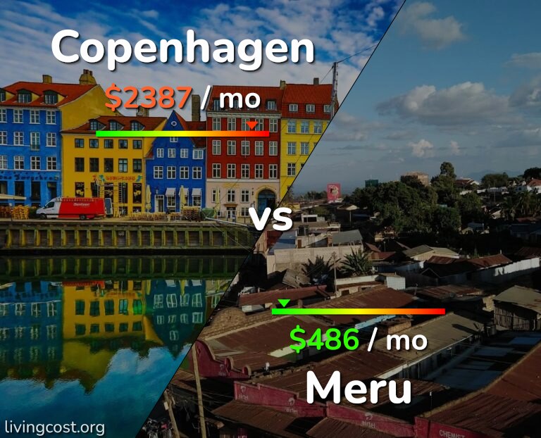 Cost of living in Copenhagen vs Meru infographic