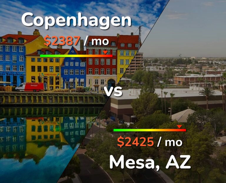 Cost of living in Copenhagen vs Mesa infographic