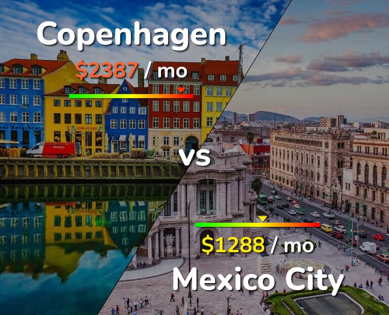 Cost of living in Copenhagen vs Mexico City infographic