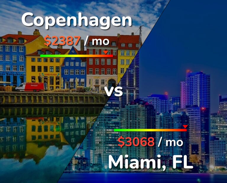 Cost of living in Copenhagen vs Miami infographic