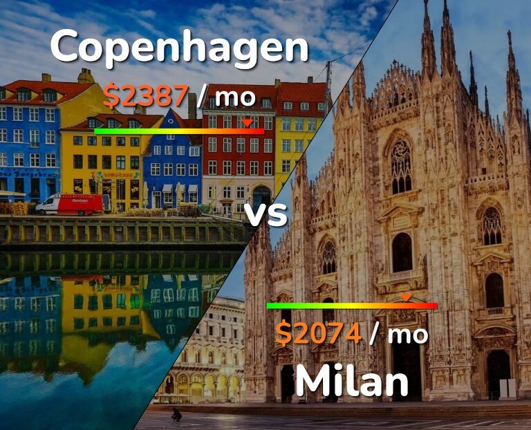 Cost of living in Copenhagen vs Milan infographic