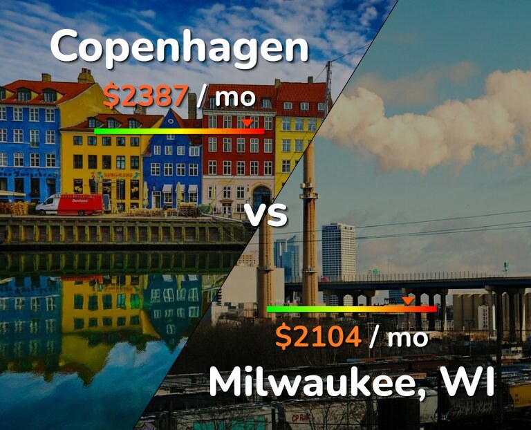 Cost of living in Copenhagen vs Milwaukee infographic