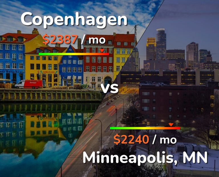 Cost of living in Copenhagen vs Minneapolis infographic