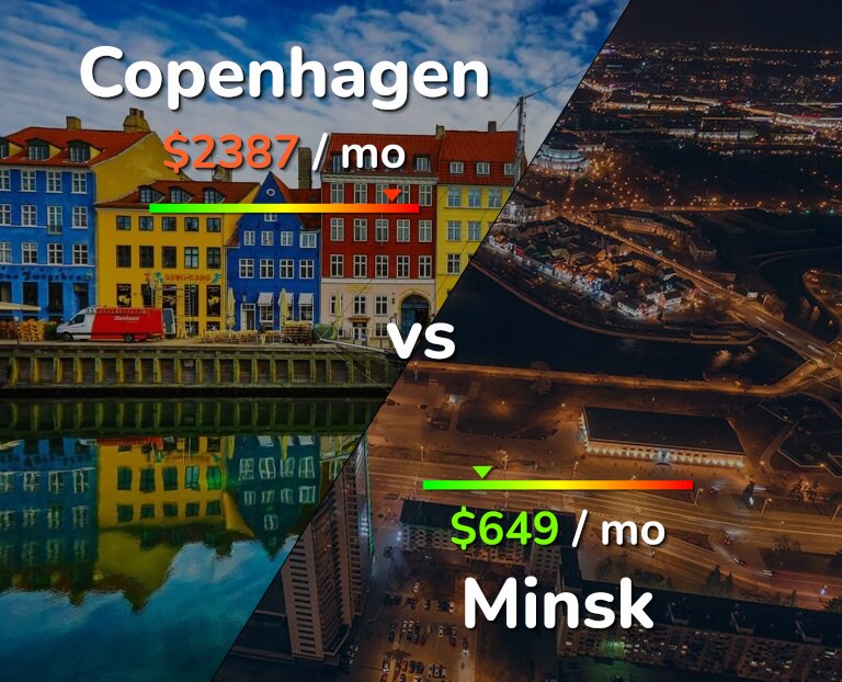 Cost of living in Copenhagen vs Minsk infographic