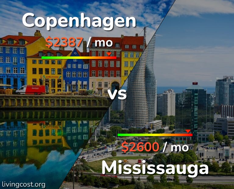 Cost of living in Copenhagen vs Mississauga infographic