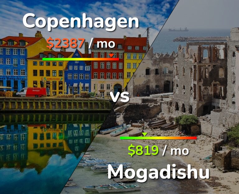 Cost of living in Copenhagen vs Mogadishu infographic