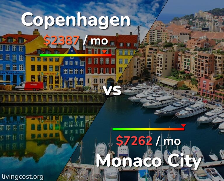 Cost of living in Copenhagen vs Monaco City infographic