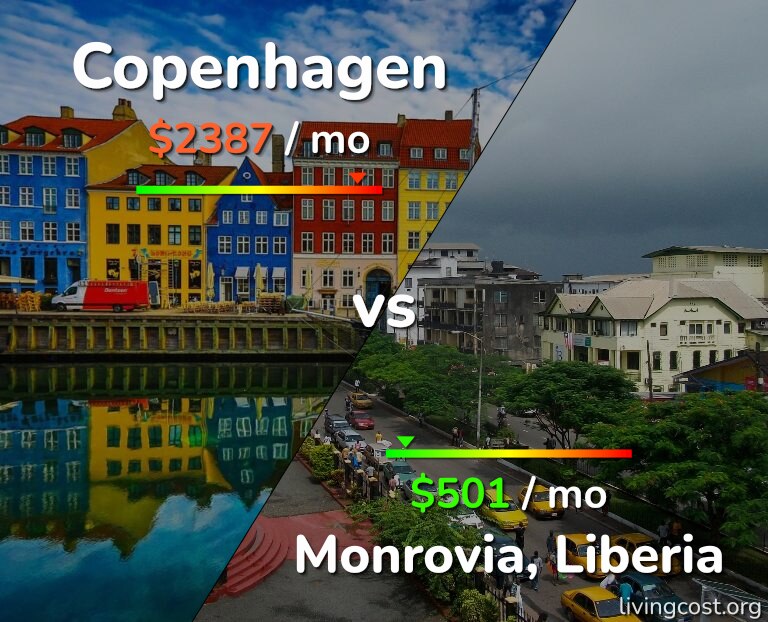 Cost of living in Copenhagen vs Monrovia infographic