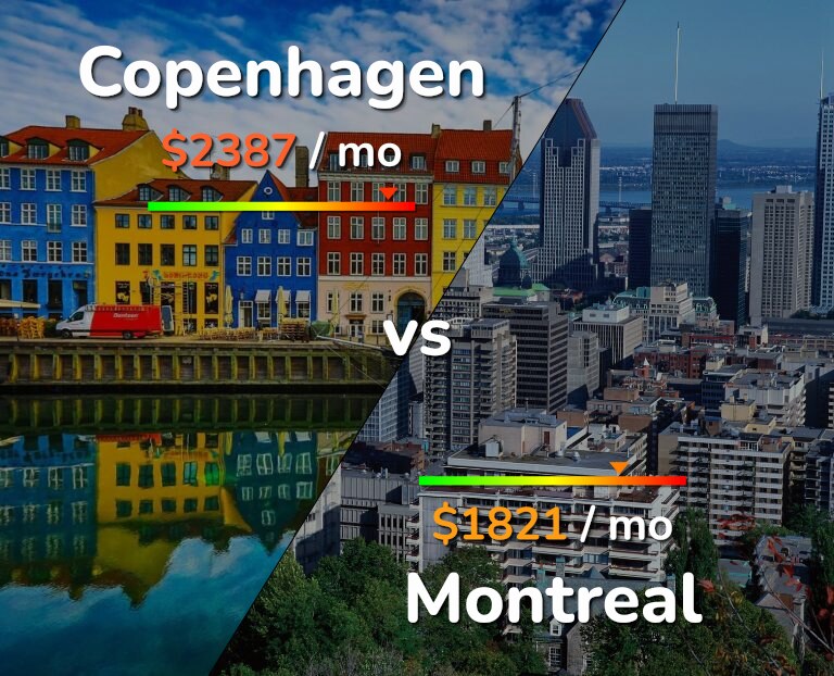 Cost of living in Copenhagen vs Montreal infographic
