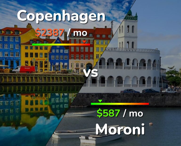 Cost of living in Copenhagen vs Moroni infographic