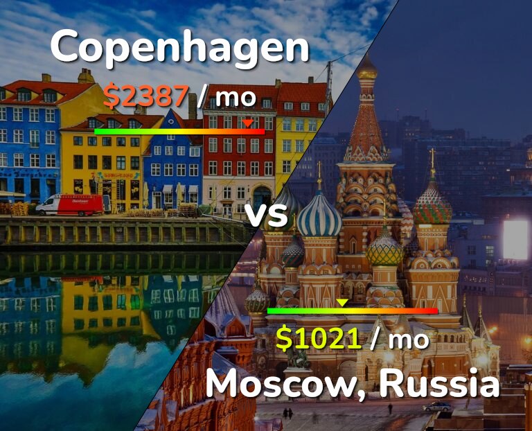 Cost of living in Copenhagen vs Moscow infographic