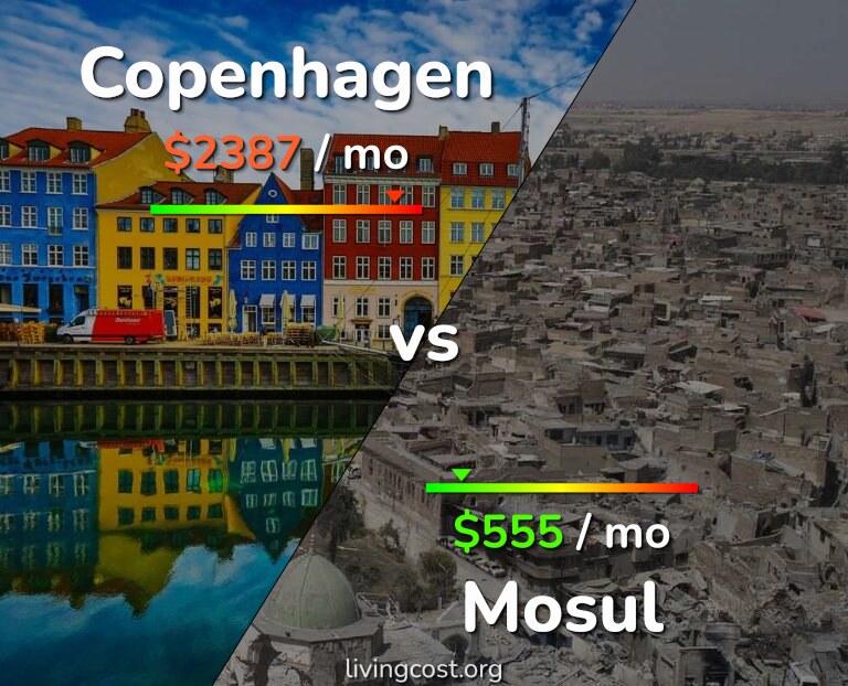 Cost of living in Copenhagen vs Mosul infographic